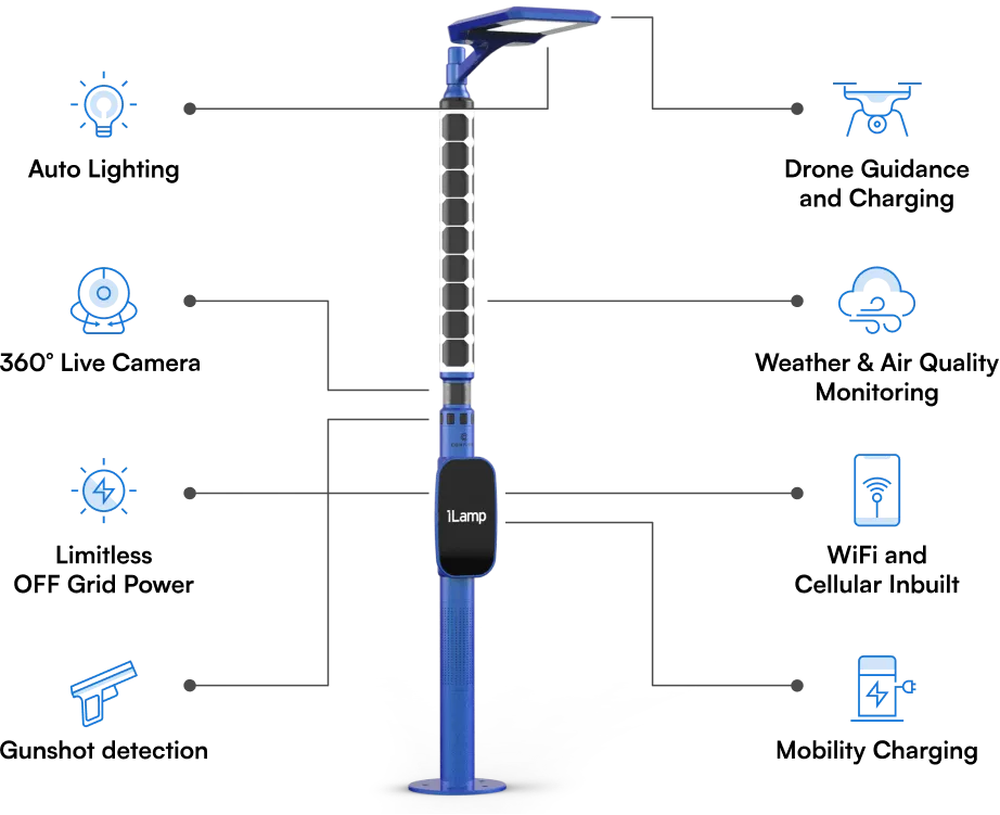 iLamp features auto lighting, 360 camera, off grid power, gunshot detection, drone guidance, weather and air quality monitoring, wifi and cellular, mobility charging.